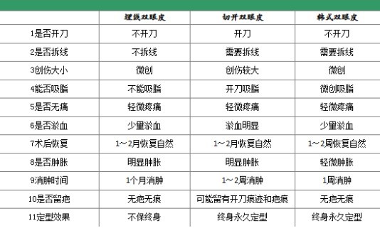 不同双眼皮的手术方式，你适合哪一种？